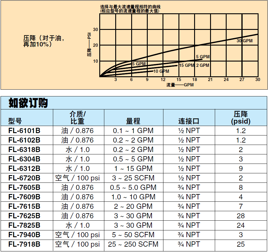 美國OMEGA帶有限位開關(guān)的管路流量計(jì)FL-6101B系列參數(shù)