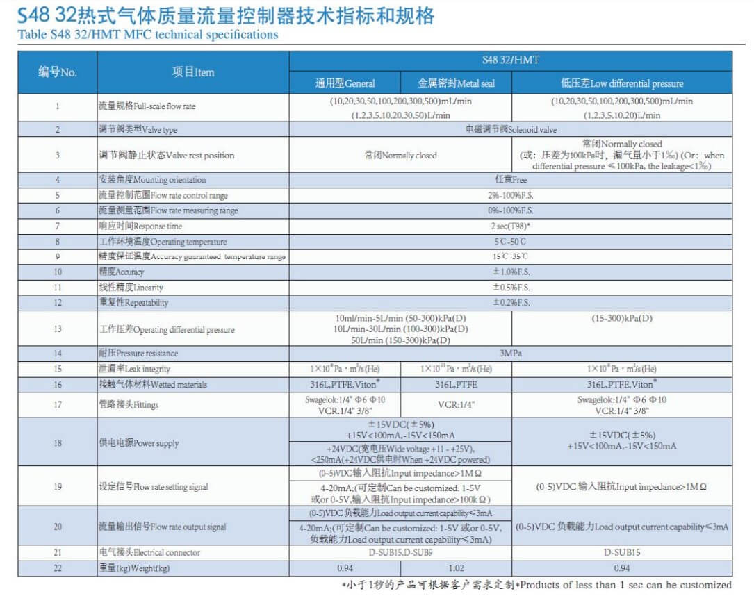 HORIBA熱式質量流量控制器S48-32/HMT參數(shù)
