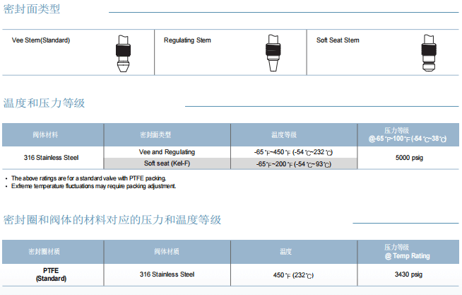 Superlok 整體閥蓋針型閥 SINV 系列批發