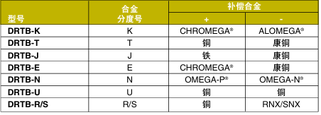 OMEGA奧米佳 DRTB系列熱電偶接線端子 可安裝于DIN導軌，方便進行檢查和故障排除參數