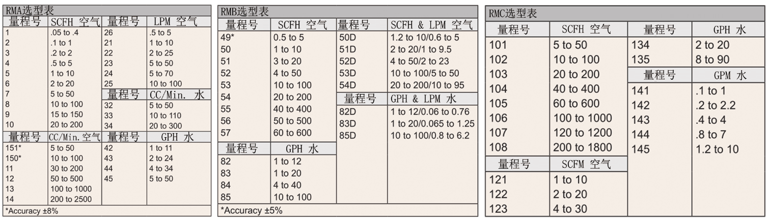 DWYER  Rate-Master ? 轉子流量計參數(shù)