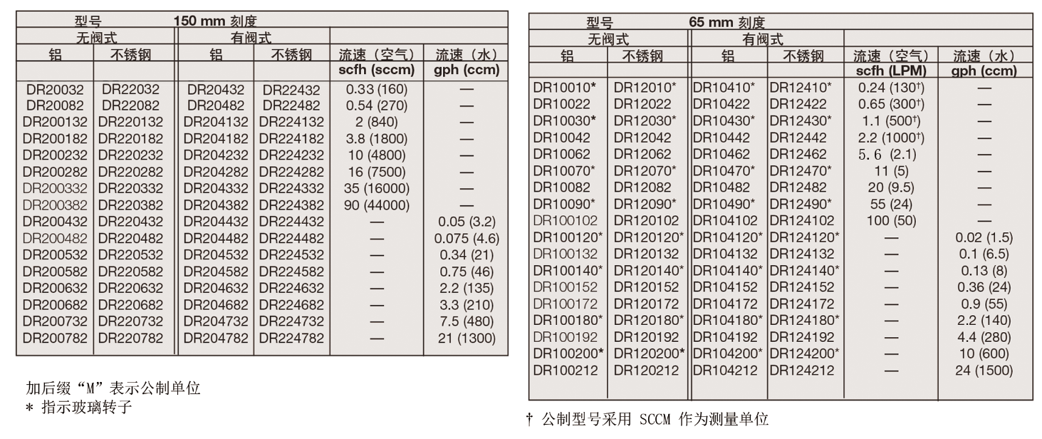 Dwyer德威爾DR直讀式玻璃轉子流量計參數