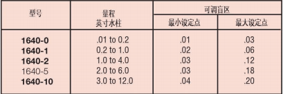 DWYER德威爾1640系列 高低兩位動作，帶盲區的浮動觸點控制微差壓開關參數